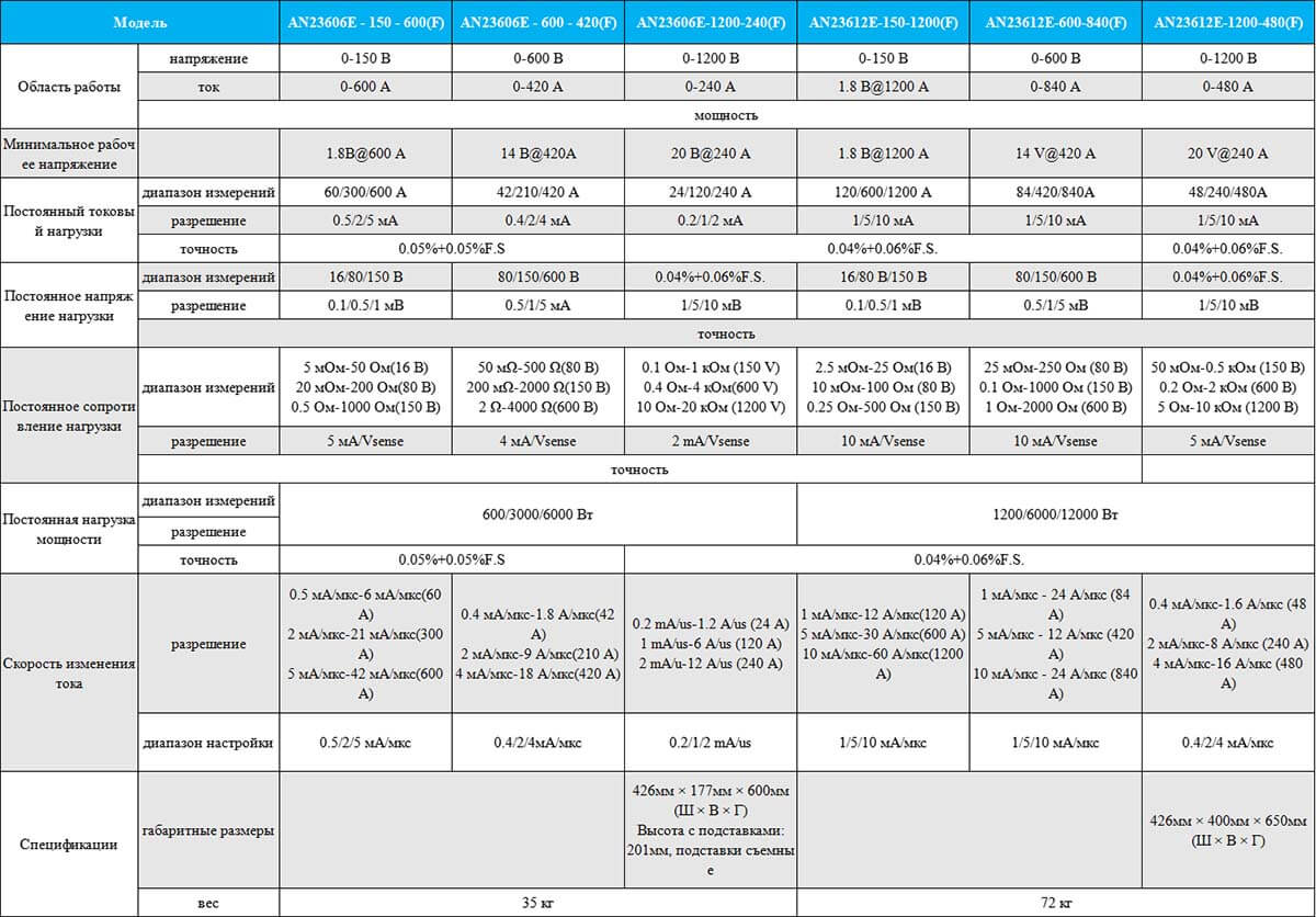 Высокомощная электронная нагрузка постоянного тока AN23600E(F)