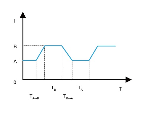Режим CCD — Быстрое динамическое тестирование