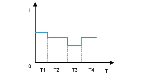 Режим LIST — Последовательная нагрузка